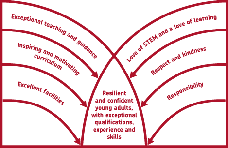 IKB's vision and values diagram
